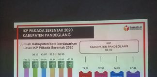 Indeks Kerawanan Pilkada Pandeglang Paling Tinggi